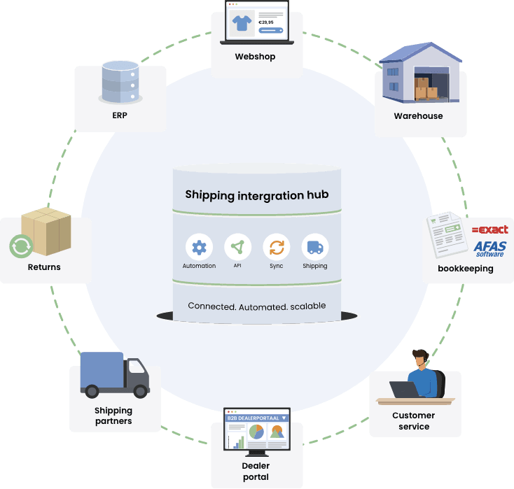 Onze verzendpartner-integraties