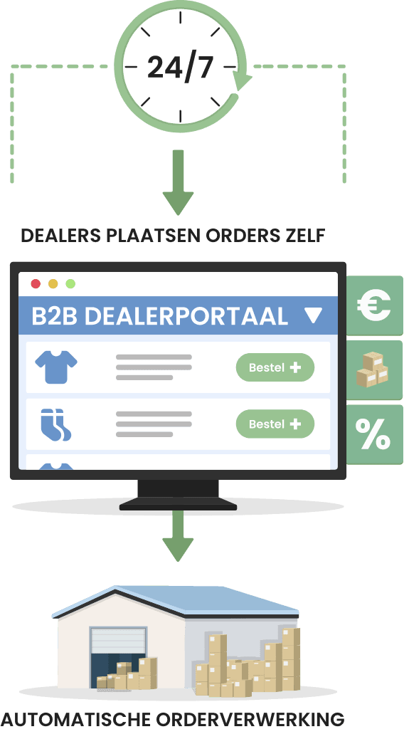 B2B Portaal