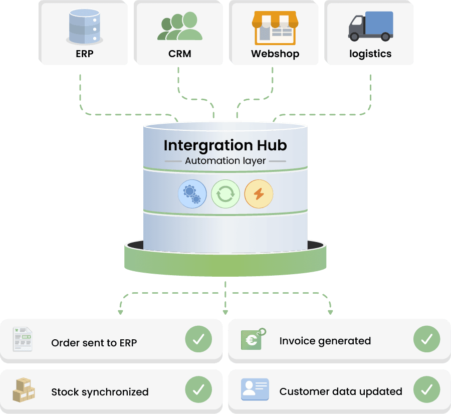 Business Proces Optimalisatie automatiseren