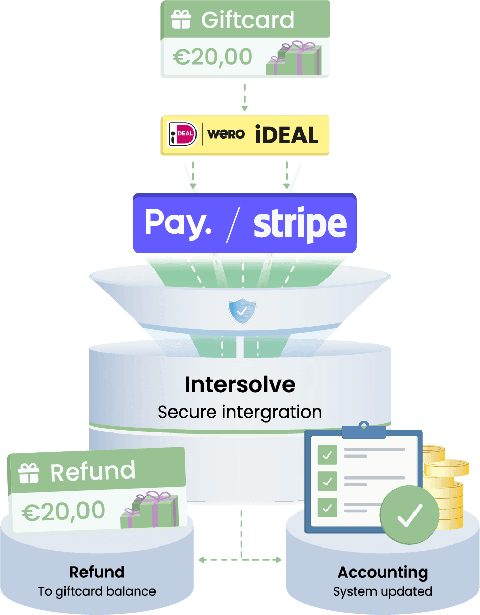 Giftcard integratie