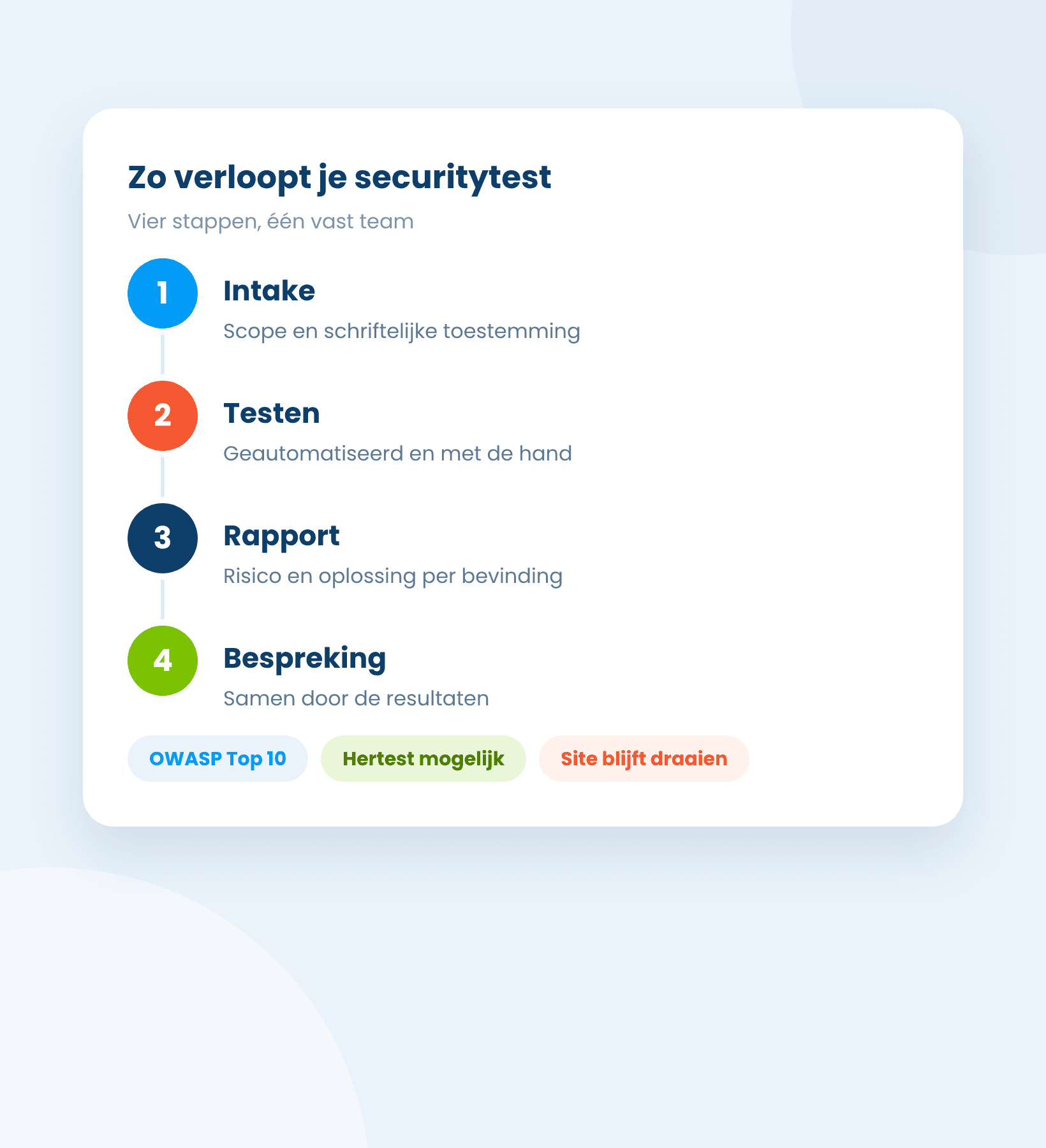 Verloop van een securitytest: intake, testen, rapport en bespreking