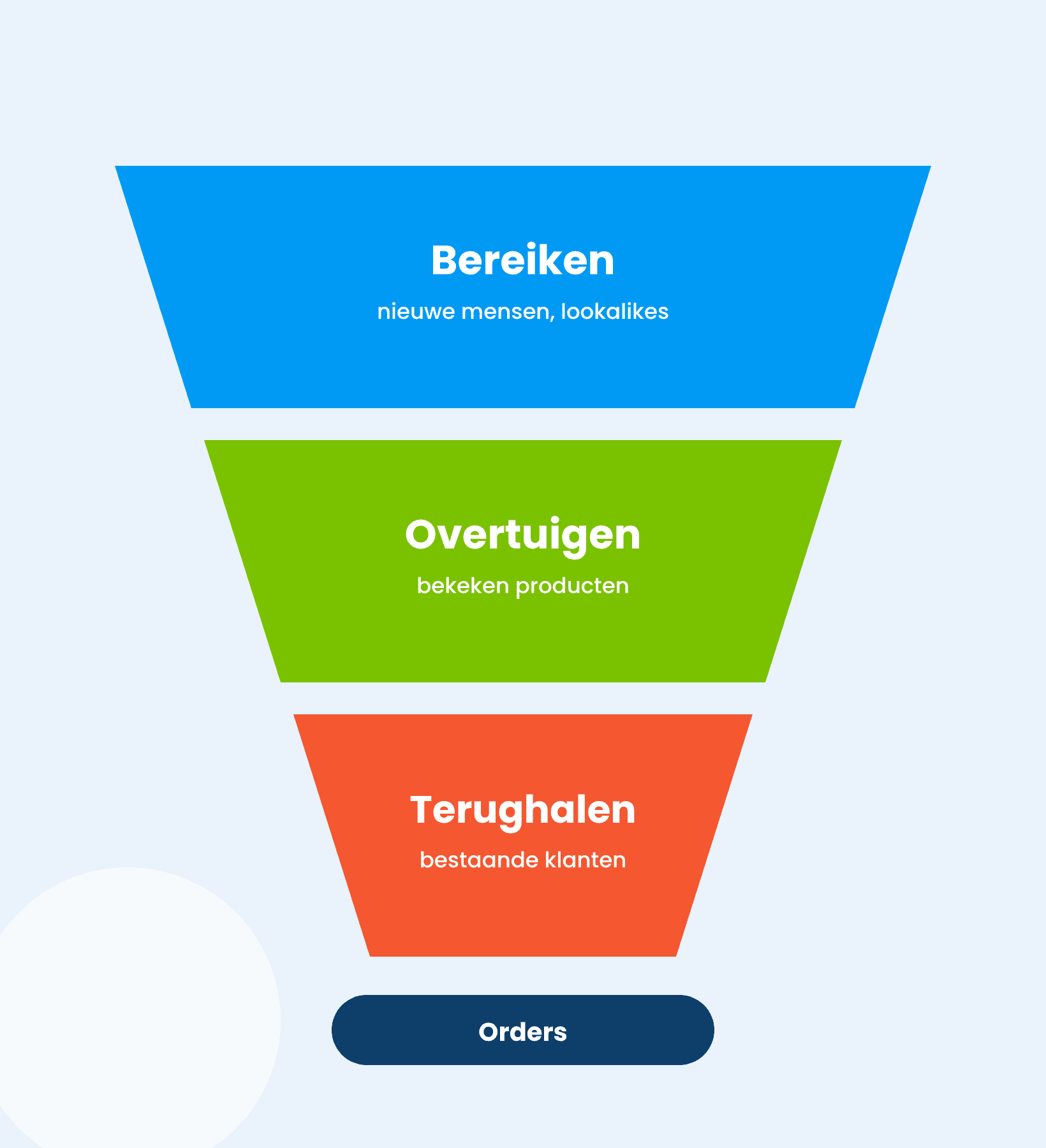 Trechter met de fasen bereiken, overtuigen en terughalen die leiden tot orders
