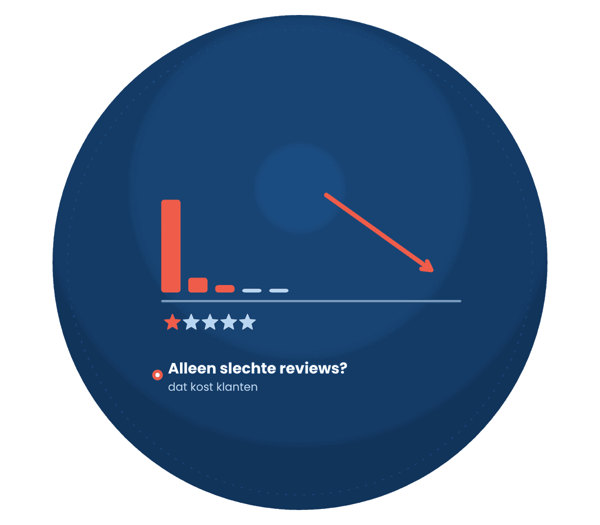 Staafdiagram met vooral lage scores en dalende pijl