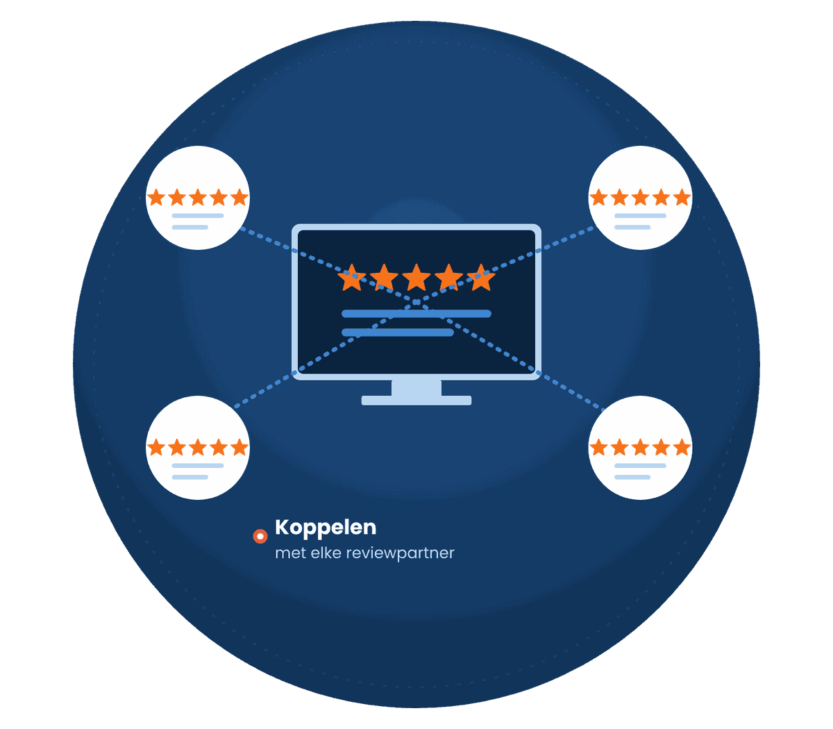 Beeldscherm gekoppeld aan vier reviewpartners