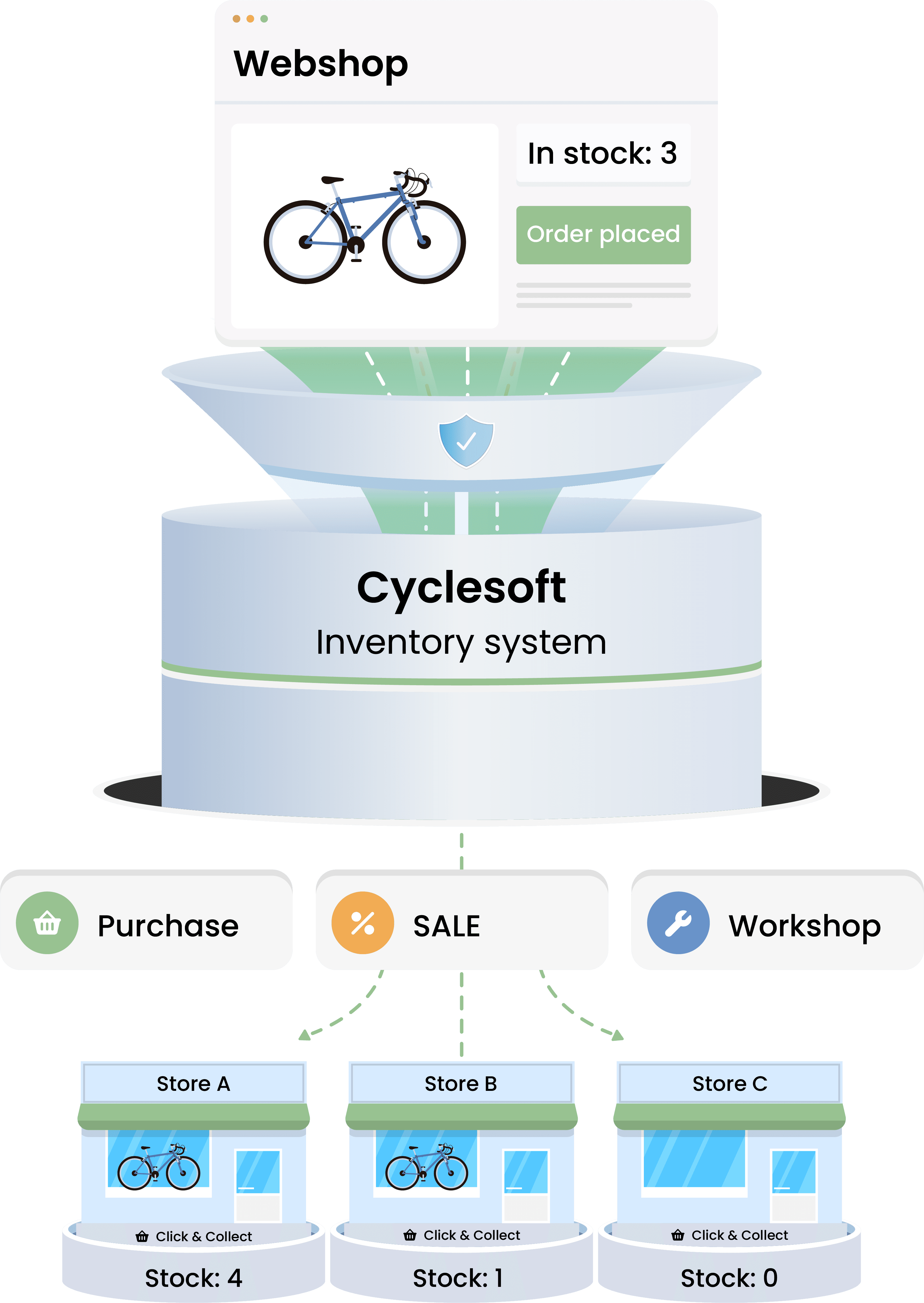 Cyclesoft voorraad