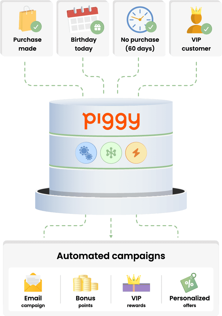 Geautomatiseerde marketing op basis van gedrag