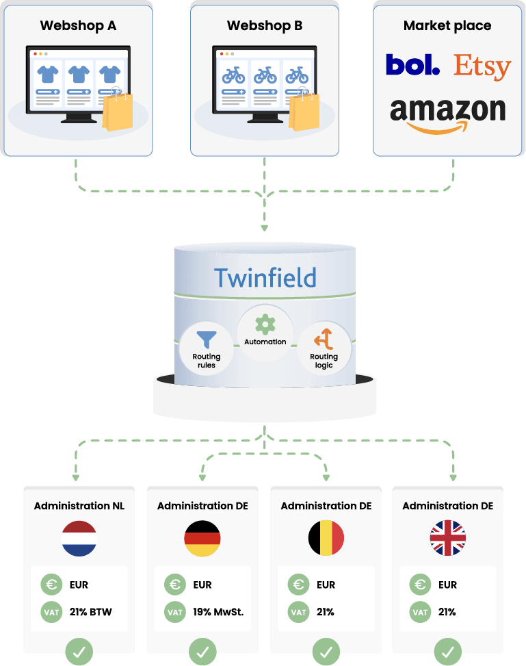 Twinfield en e-commerce: een sterke combinatie