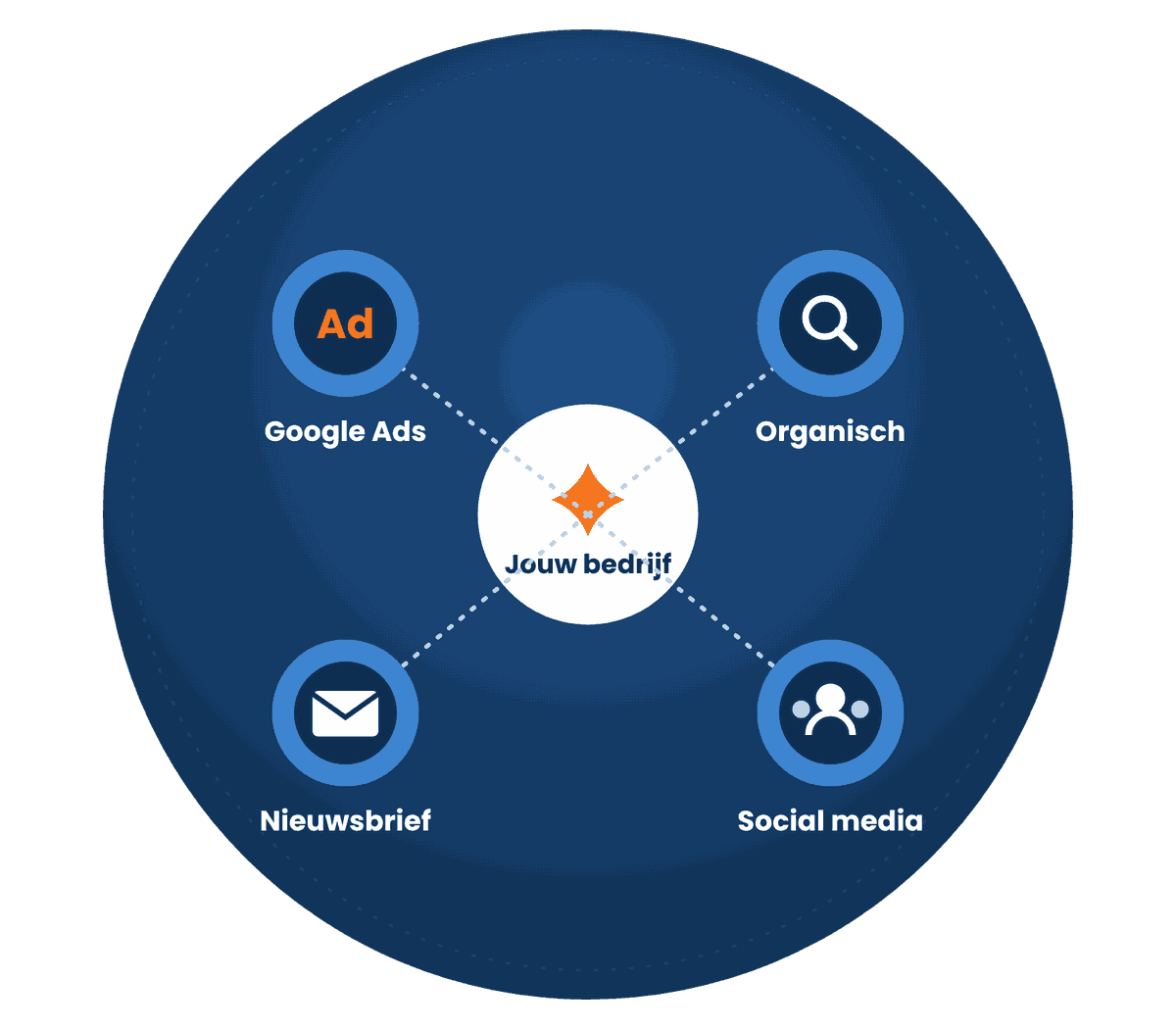 Illustratie Media Solutions: vindbaarheid in Google met AI-antwoorden