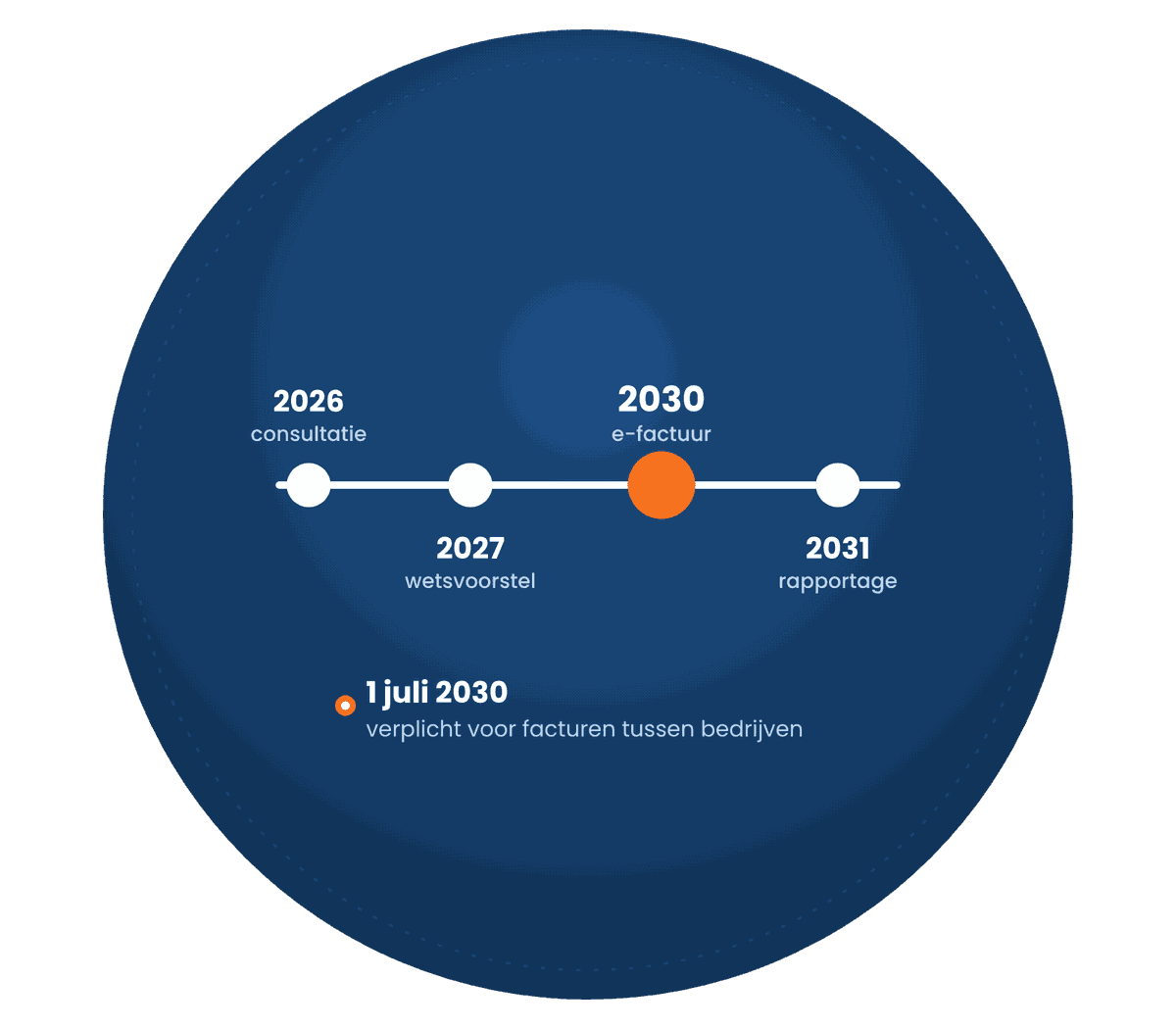 Illustratie Media Solutions: verplichte e-facturatie vanaf 2030