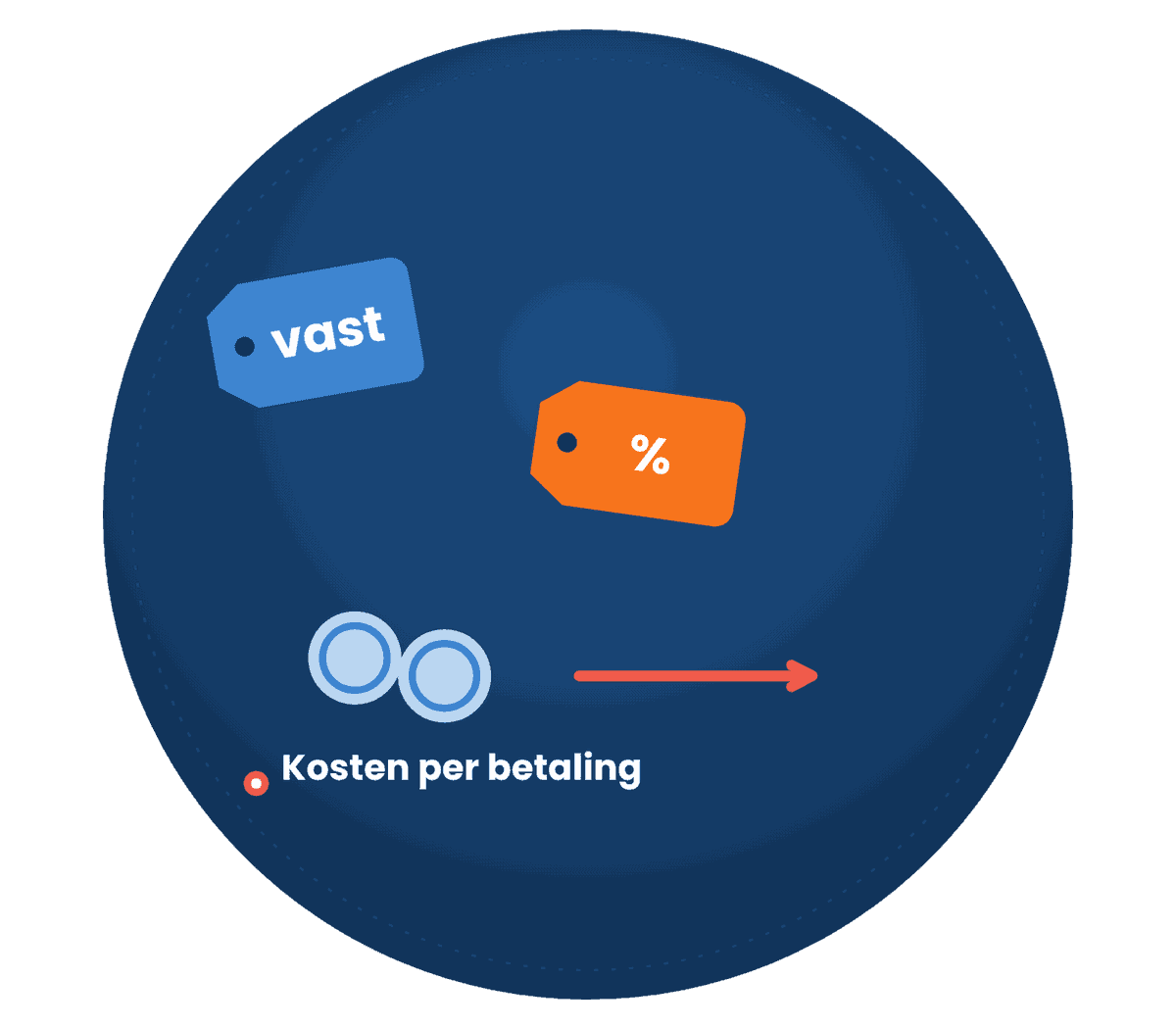 Twee prijskaartjes: een vast tarief en een percentage, naast twee munten