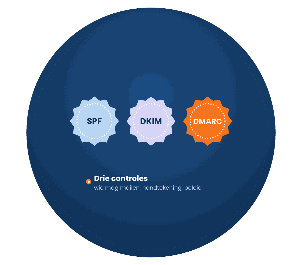 Illustratie Media Solutions: e-mail die aankomt dankzij SPF, DKIM en DMARC