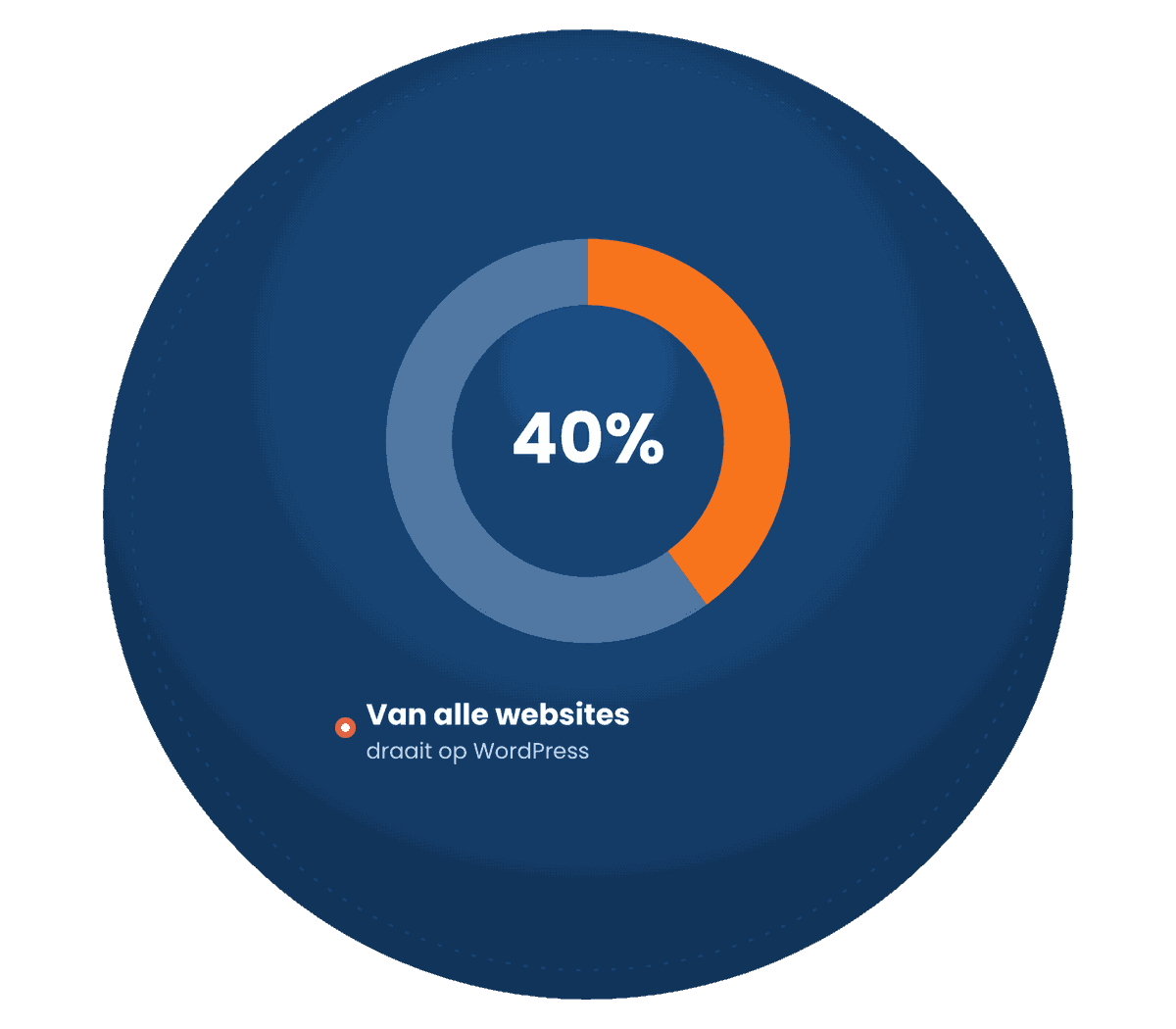 Ringdiagram met 40 procent als aandeel van WordPress op alle websites