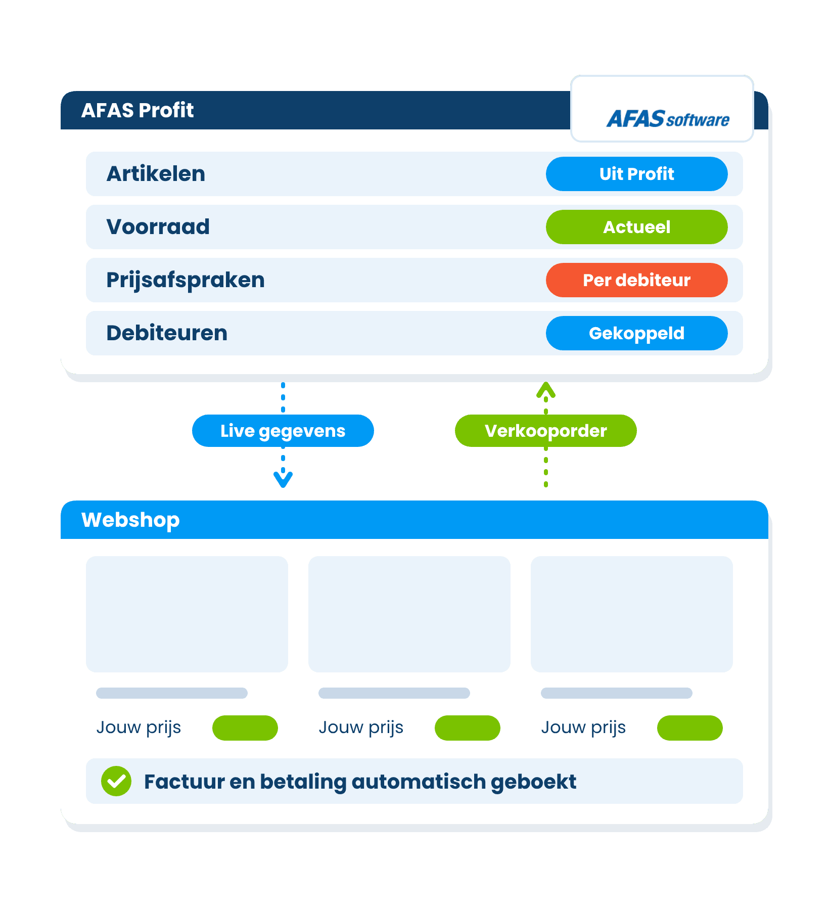 AFAS Profit met artikelen, voorraad, prijsafspraken en debiteuren die live naar de webshop gaan, met verkooporders terug naar Profit