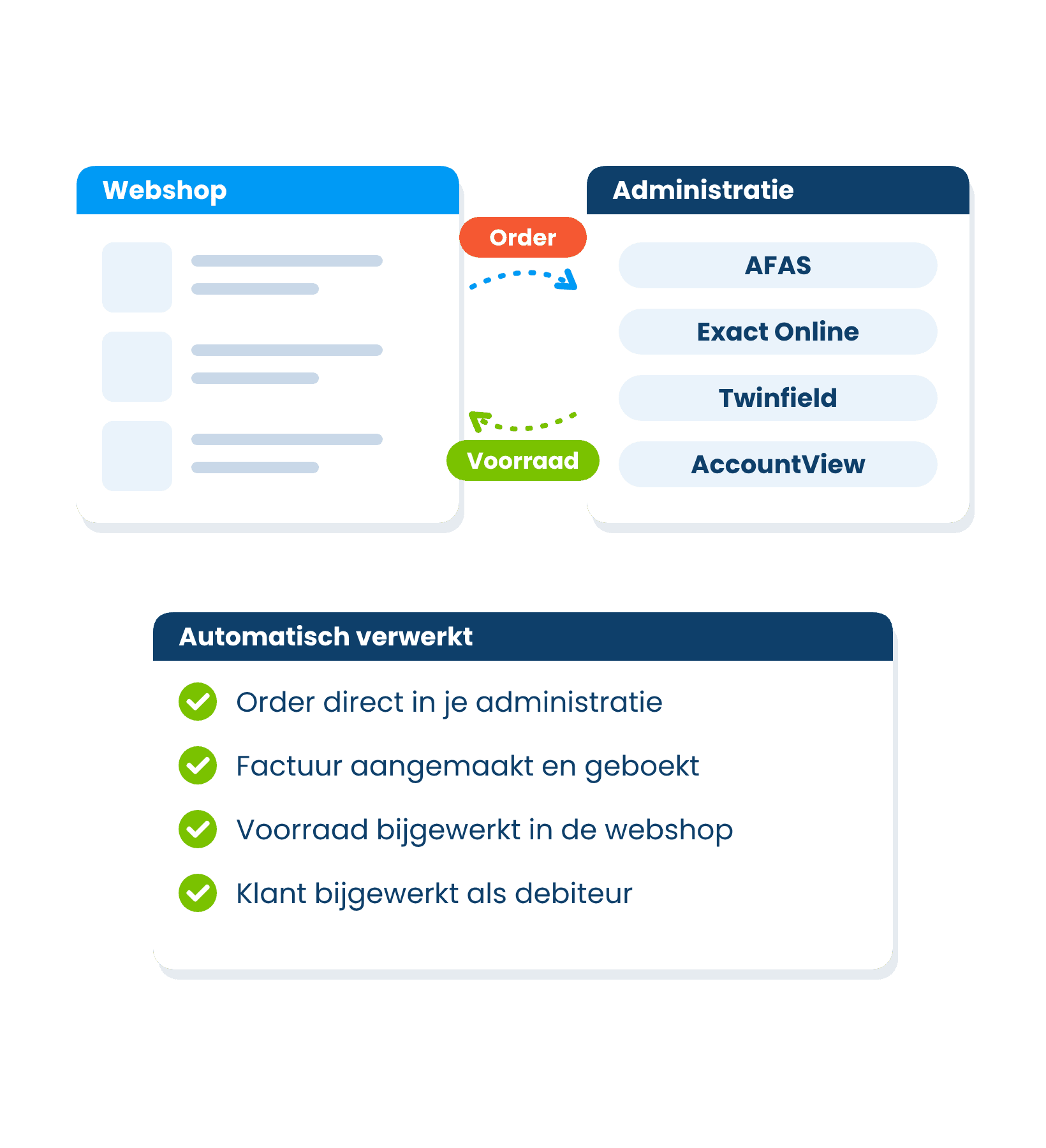 Webshop en administratie gekoppeld: orders en voorraad lopen automatisch heen en weer met AFAS, Exact Online, Twinfield en AccountView
