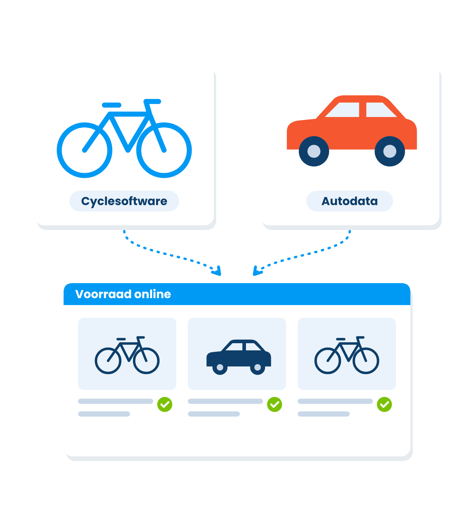 Fiets en auto als voorbeeld van branchesoftware Cyclesoftware en Autodata, met voorraad die automatisch online staat
