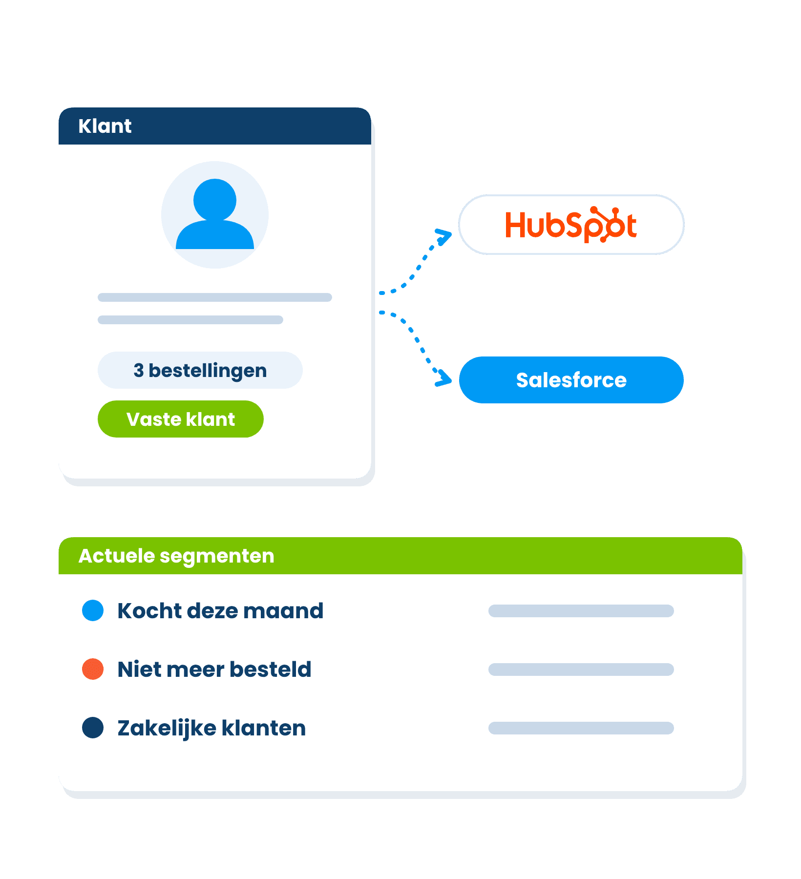 Klantgegevens die automatisch naar HubSpot en Salesforce gaan, met actuele segmenten