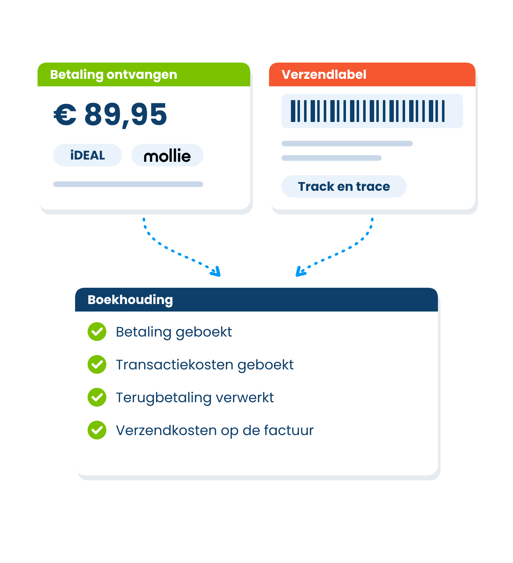 Betaling via Mollie en een verzendlabel met track en trace die automatisch in de boekhouding worden verwerkt
