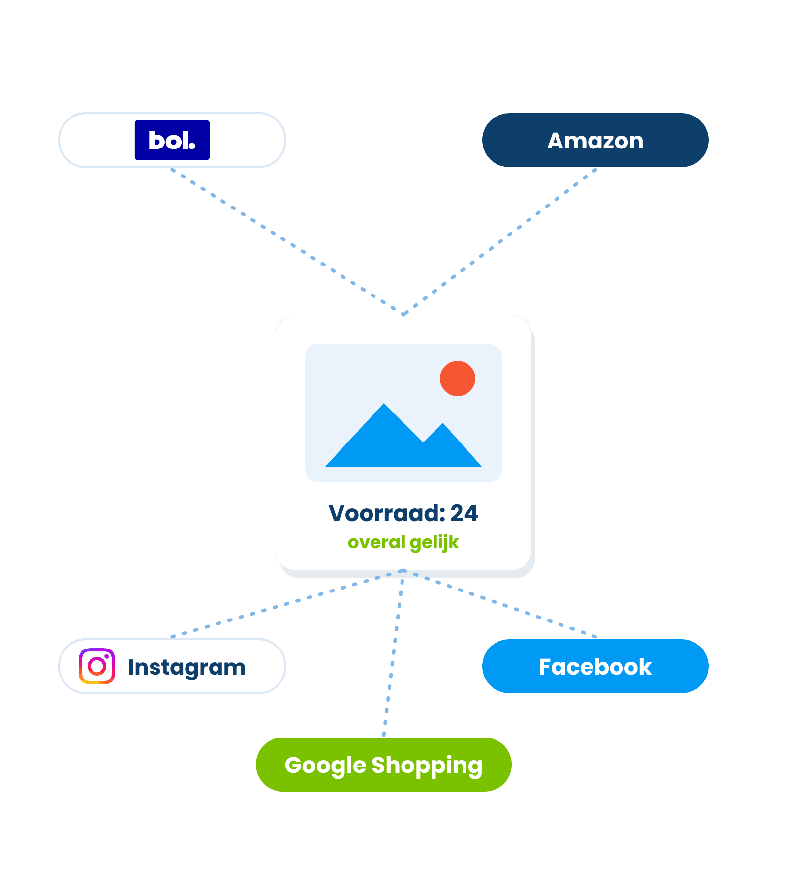 Eén product met gelijke voorraad op bol, Amazon, Instagram, Facebook en Google Shopping