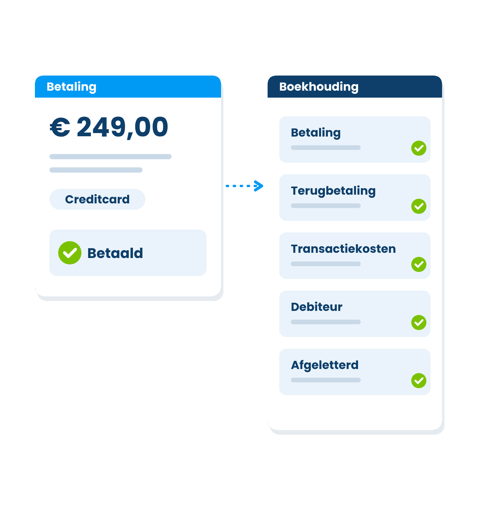Een betaling die automatisch in de boekhouding wordt geboekt, met terugbetaling, transactiekosten en afletteren