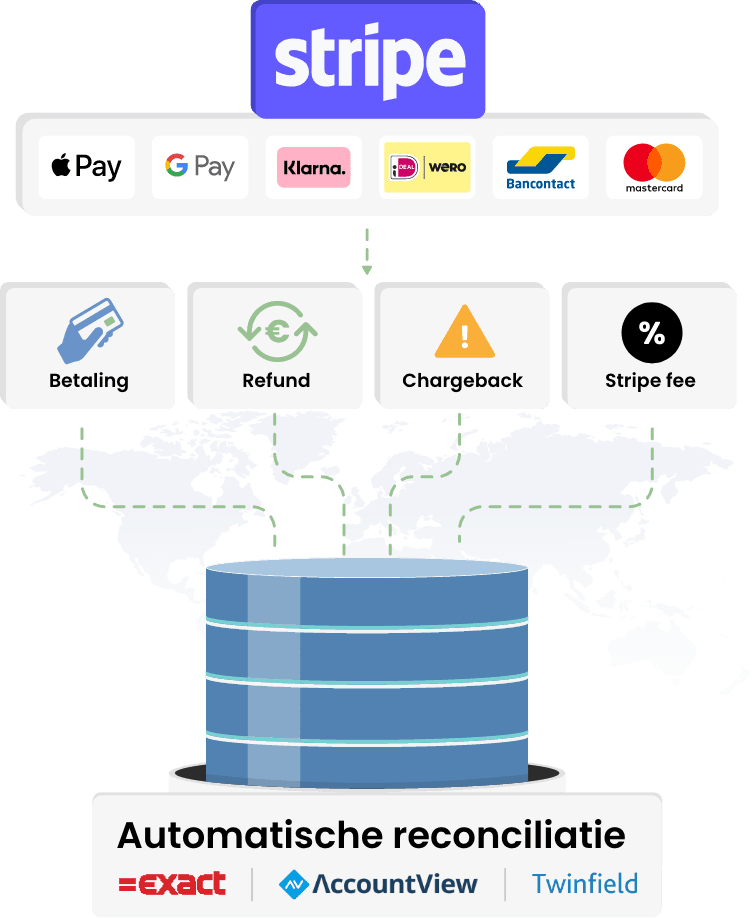 Automatische verwerking met Stripe