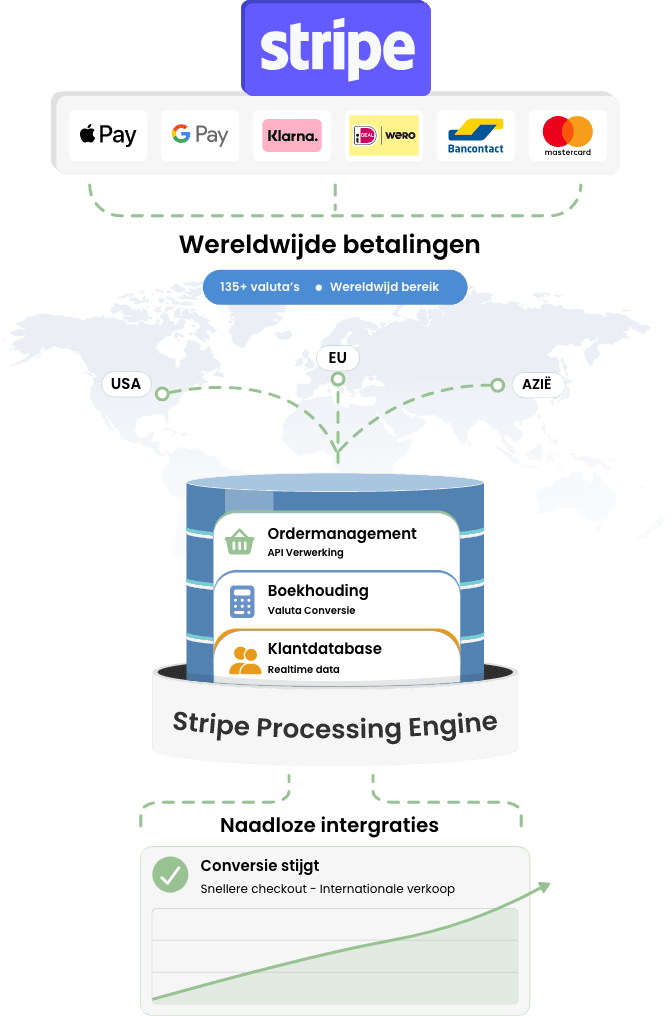 Stripe koppeling voor je webshop