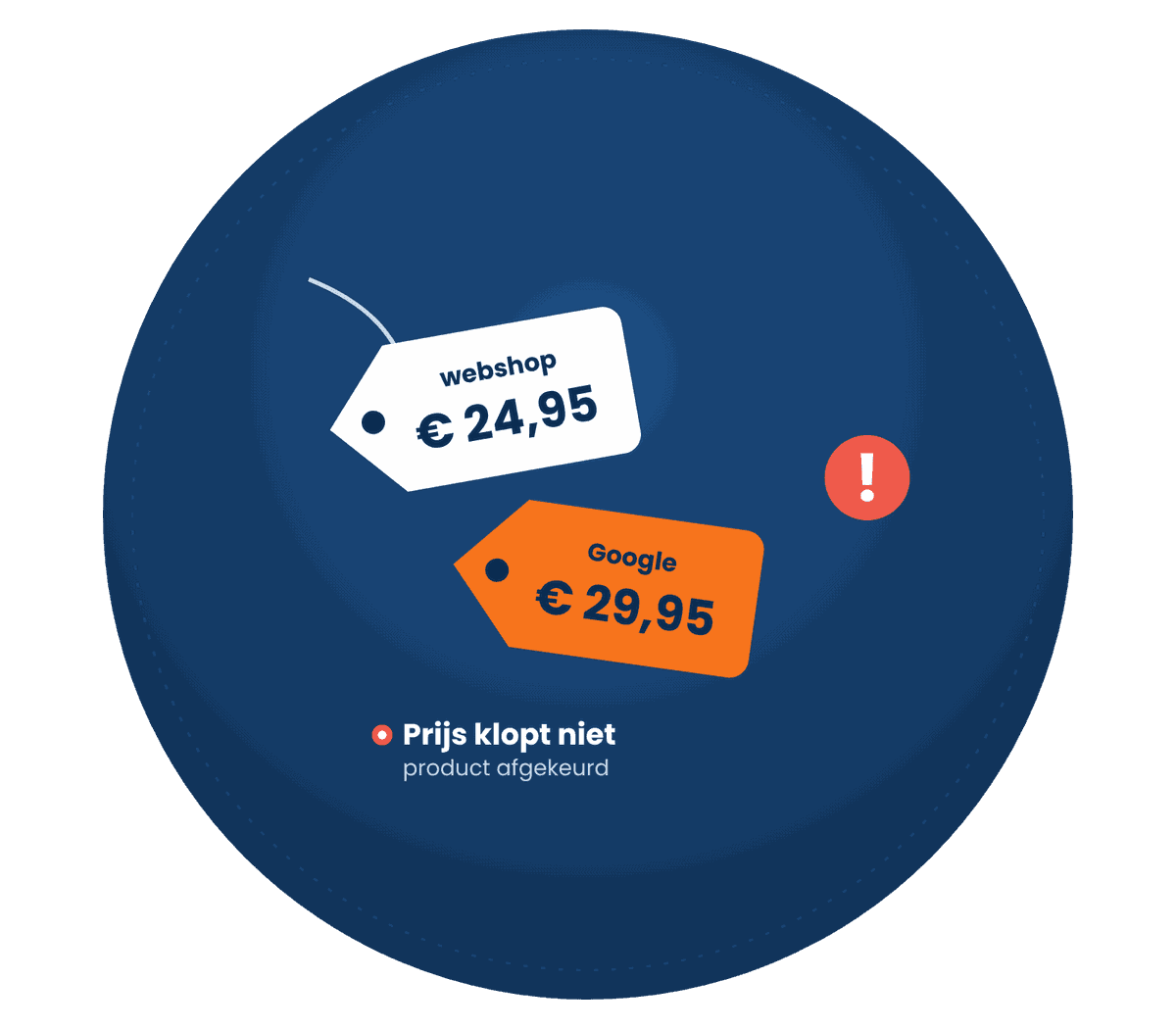 Twee prijskaartjes met verschillende prijzen voor webshop en Google