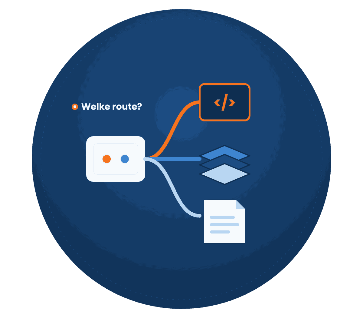Verdeeldoos met drie kabels naar maatwerkcode, een platform en een feedbestand