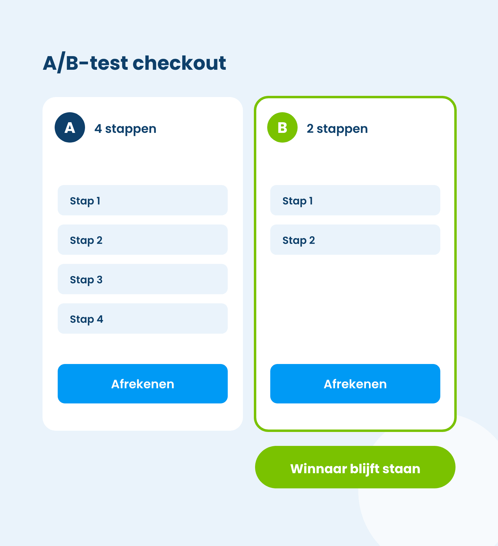 A/B-test van een checkout met vier stappen tegenover een checkout met twee stappen