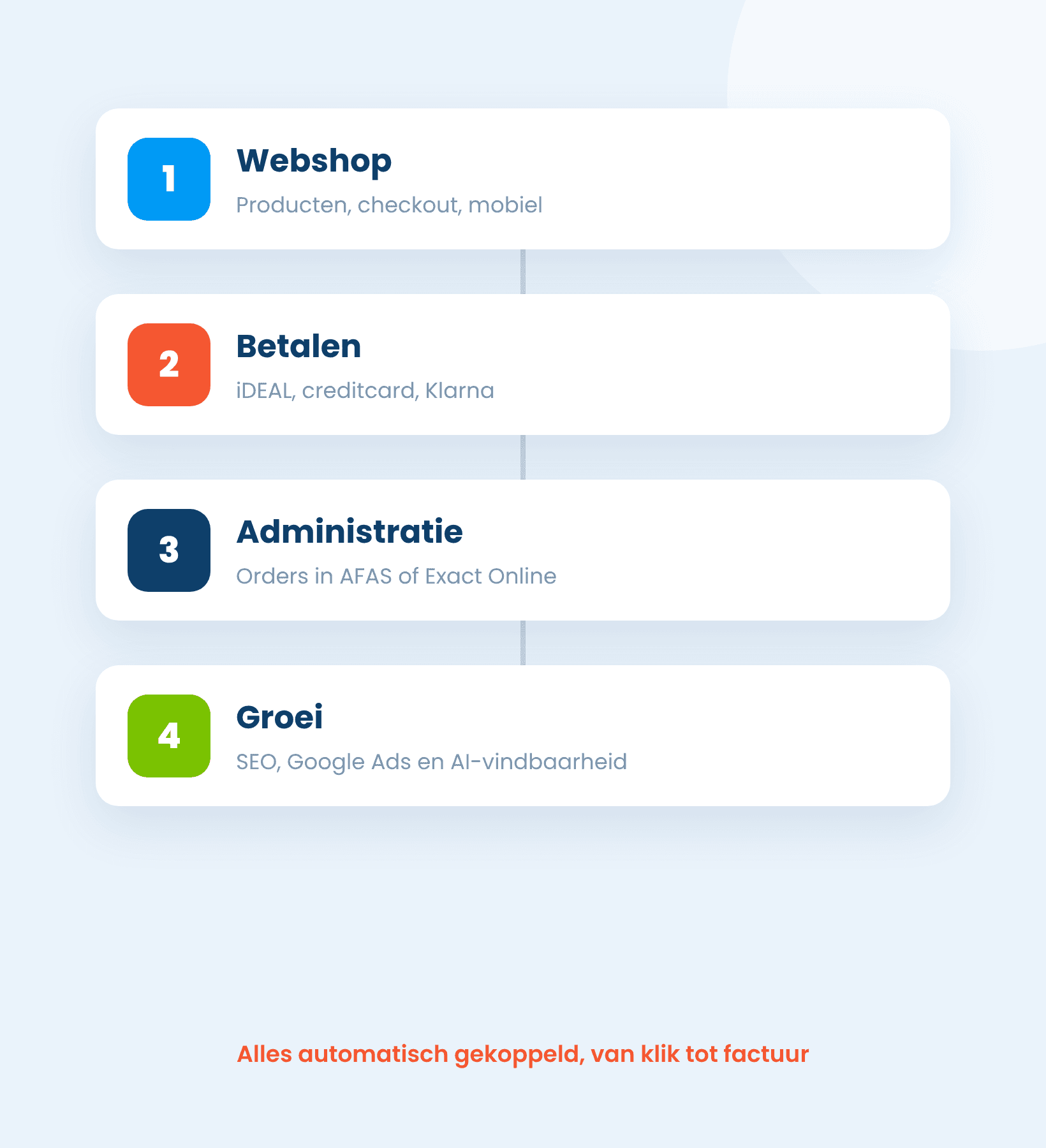 Diensten van ons e-commerce bureau: webshop, koppelingen, online betalen en marketing