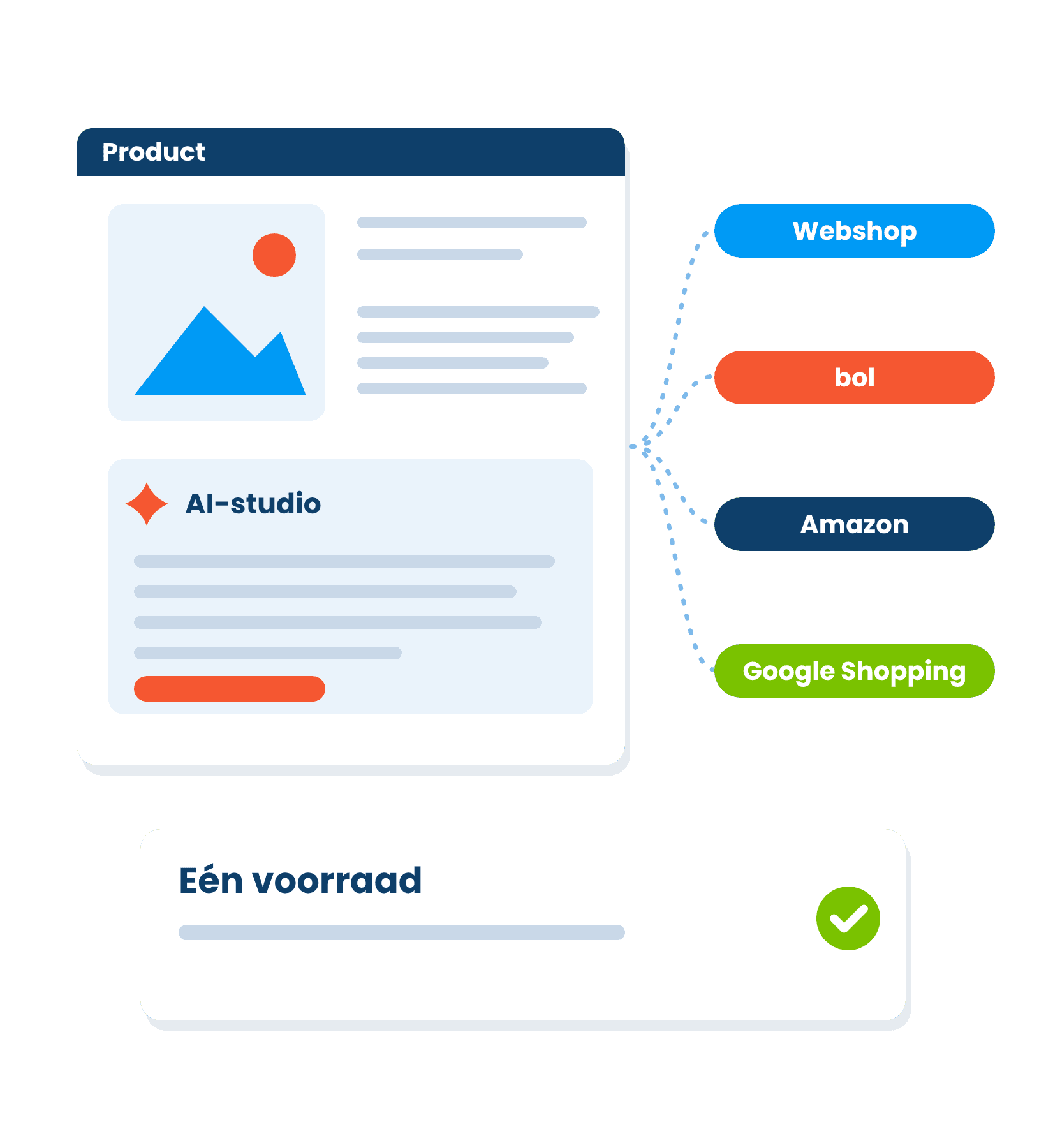 Product in My Media Editor met de AI-studio, verkocht via webshop, bol, Amazon en Google Shopping vanuit één voorraad