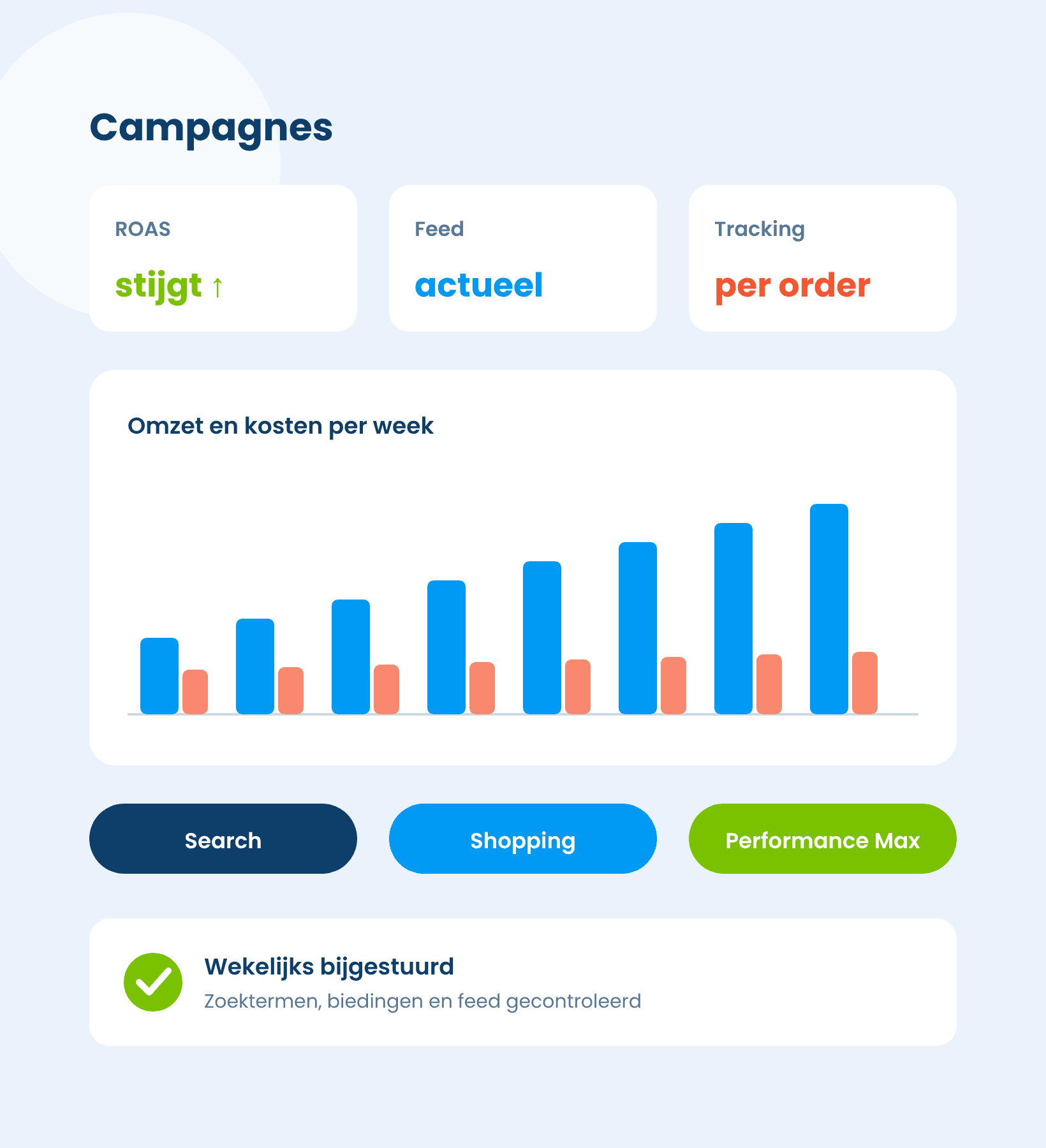 Dashboard met omzet en kosten per week voor Search, Shopping en Performance Max