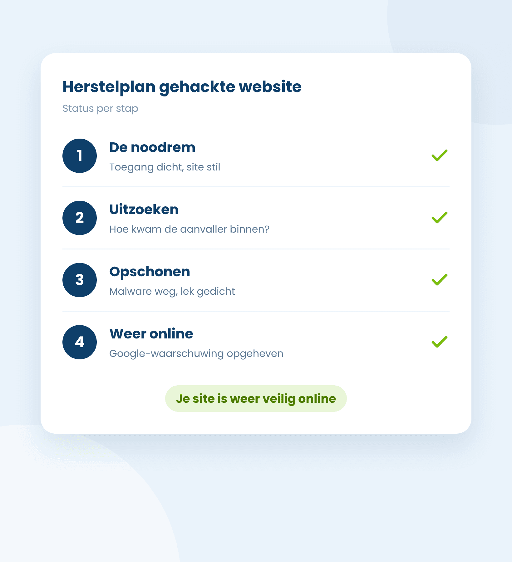 Herstelplan voor een gehackte website in vier stappen: noodrem, uitzoeken, opschonen en weer online