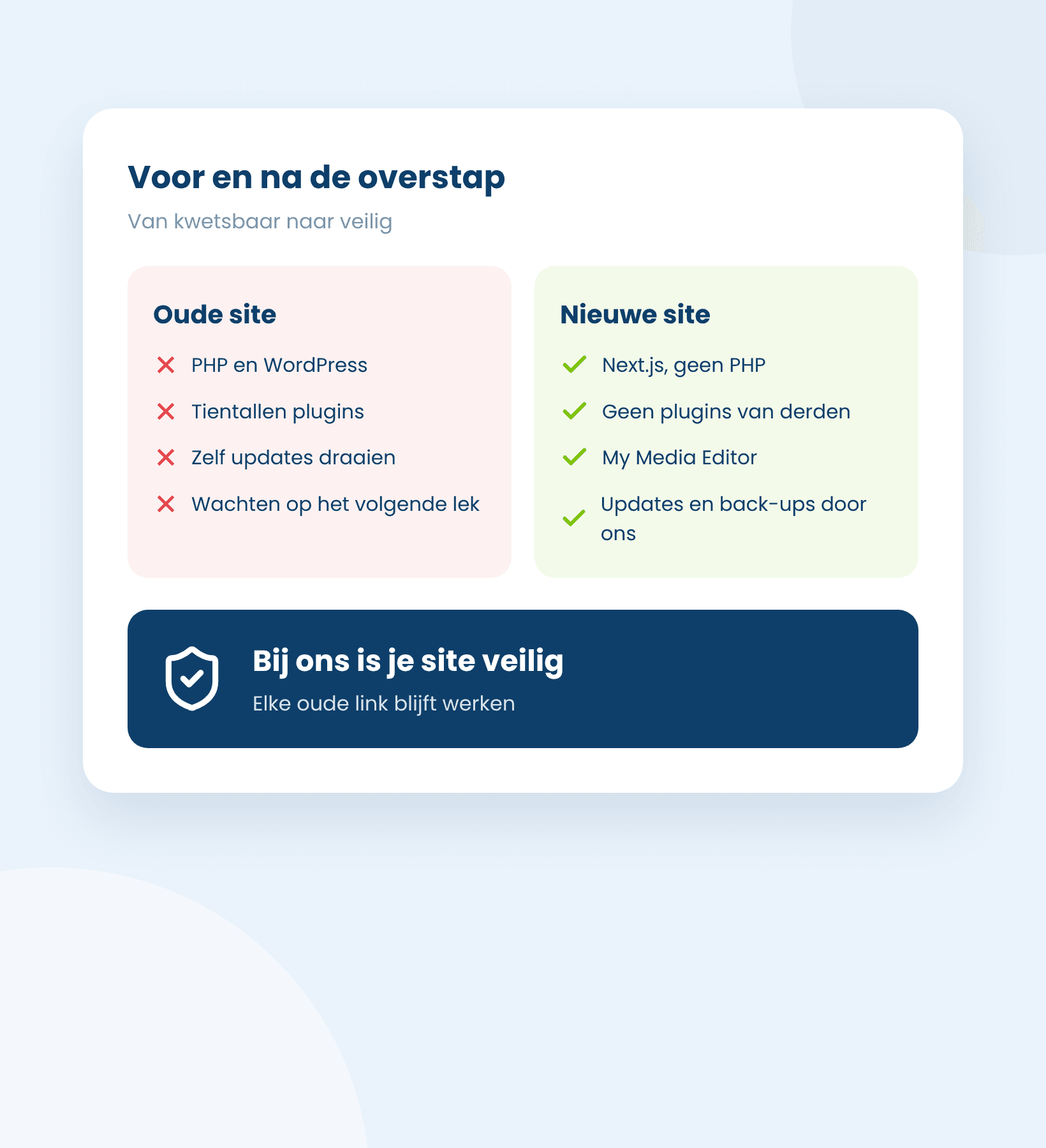 Voor en na de overstap van een kwetsbare WordPress-site naar een veilige Next.js-site met My Media Editor