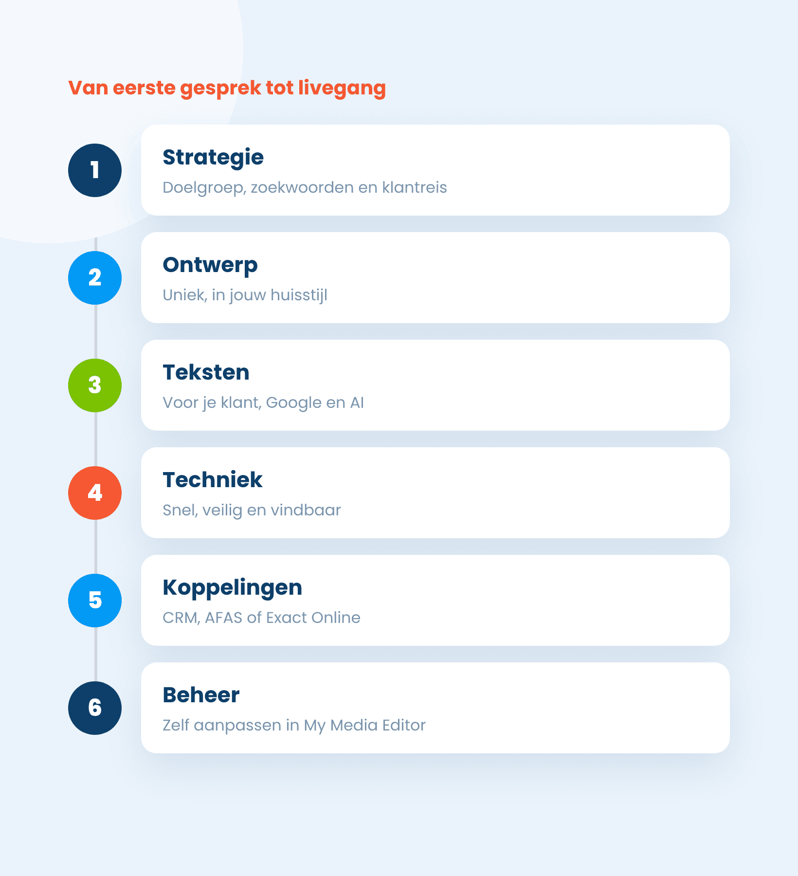 Onderdelen van een website op maat: ontwerp, snelheid, vindbaarheid en zelf beheren